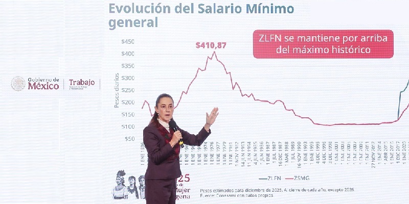 El pasado 8 de diciembre, la presidenta Claudia Sheinbaum mostró la evolución del salario mínimo durante los gobiernos anteriores. Foto Cuartoscuro / archivo